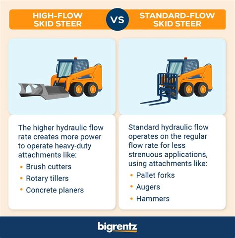 what is considered high flow on a skid steer|high flow skid steer gpm.